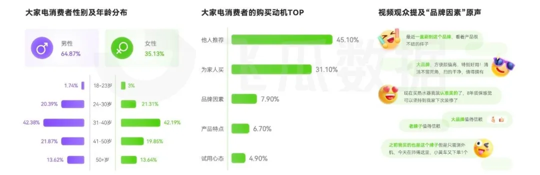 音大家电品类线上消费与行业洞察爱游戏app入口2024年抖(图7)