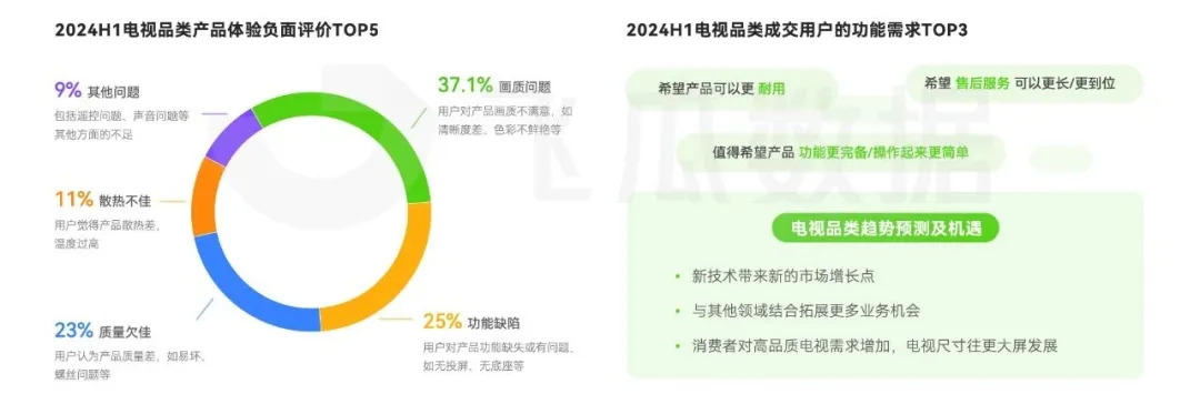 音大家电品类线上消费与行业洞察爱游戏app入口2024年抖(图5)