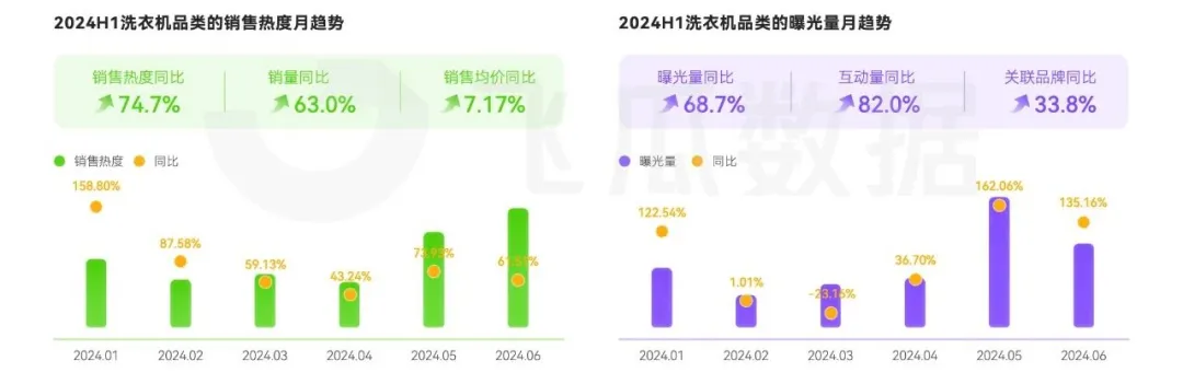 音大家电品类线上消费与行业洞察爱游戏app入口2024年抖(图6)