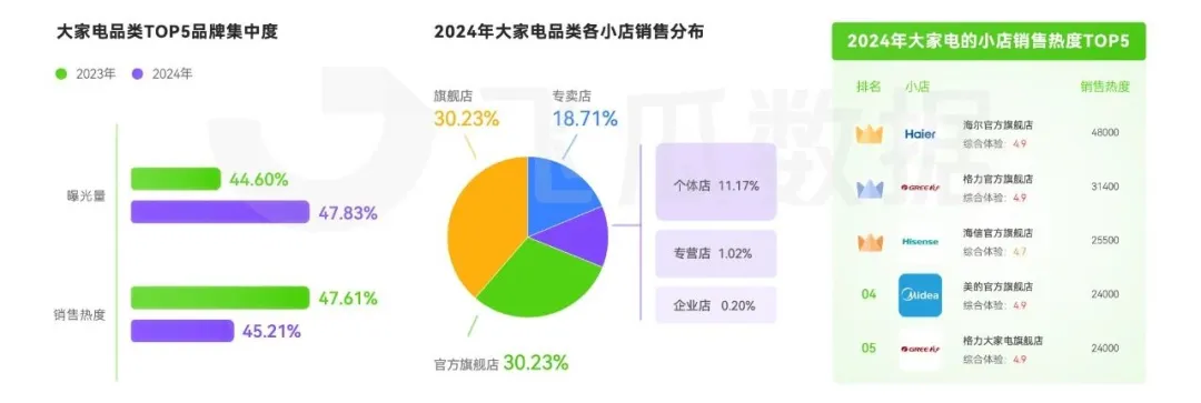 音大家电品类线上消费与行业洞察爱游戏app入口2024年抖(图8)