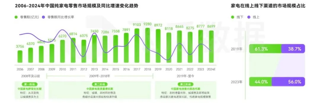 音大家电品类线上消费与行业洞察爱游戏app入口2024年抖(图12)
