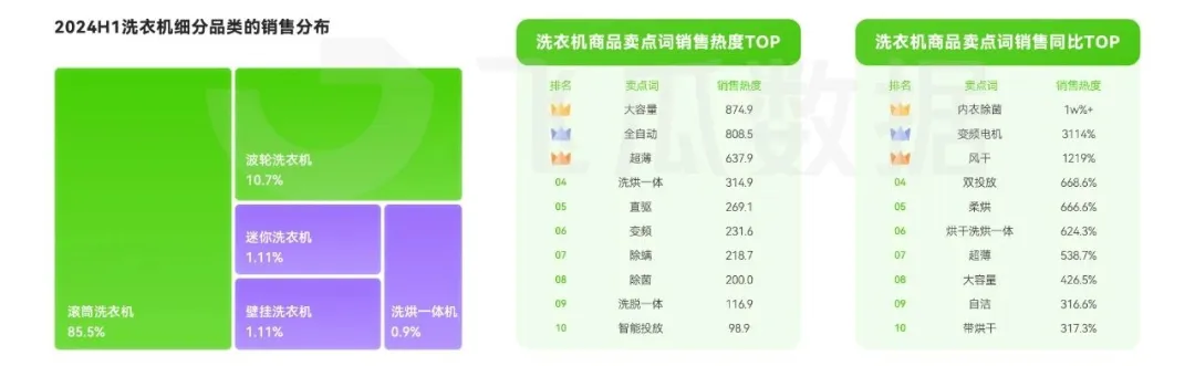音大家电品类线上消费与行业洞察爱游戏app入口2024年抖(图13)