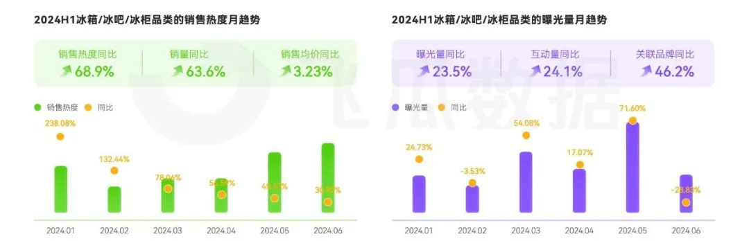 音大家电品类线上消费与行业洞察爱游戏app入口2024年抖(图18)