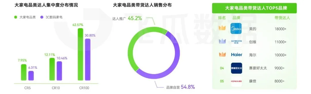 音大家电品类线上消费与行业洞察爱游戏app入口2024年抖(图16)