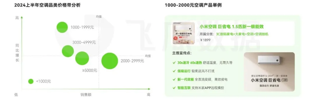 音大家电品类线上消费与行业洞察爱游戏app入口2024年抖(图20)