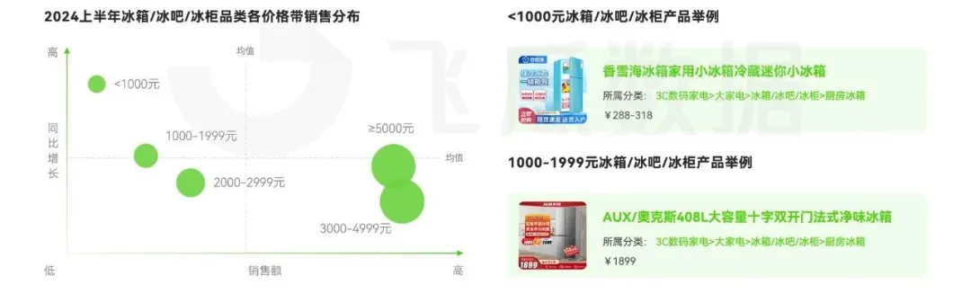 音大家电品类线上消费与行业洞察爱游戏app入口2024年抖(图22)
