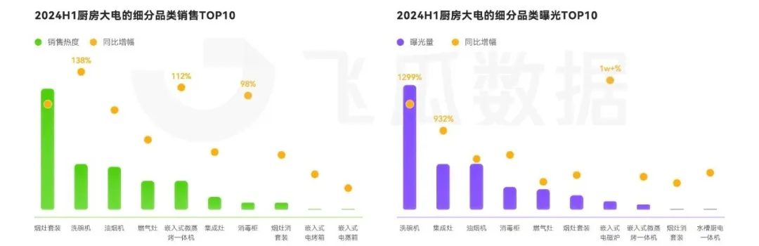 音大家电品类线上消费与行业洞察爱游戏app入口2024年抖(图21)