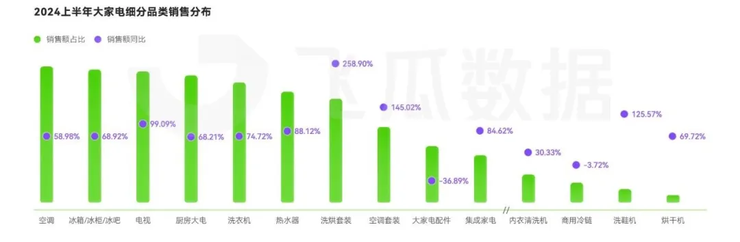 音大家电品类线上消费与行业洞察爱游戏app入口2024年抖(图28)