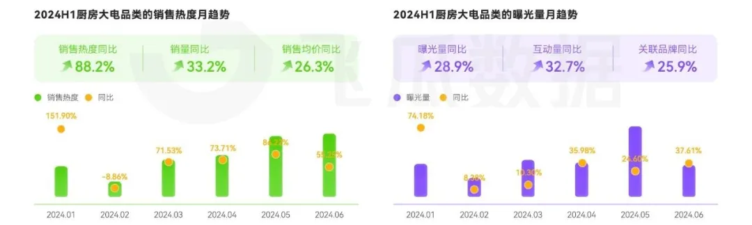 音大家电品类线上消费与行业洞察爱游戏app入口2024年抖(图29)