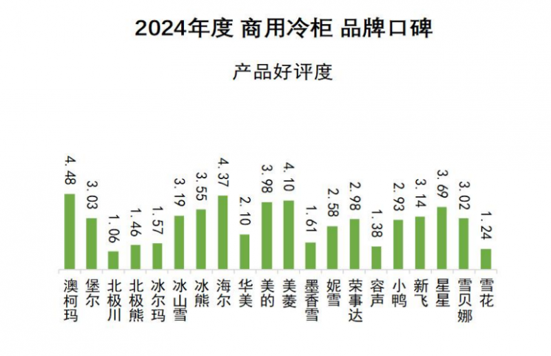 柜品牌口碑发布澳柯玛连续11年夺冠ayx爱游戏app2024商用冷(图1)