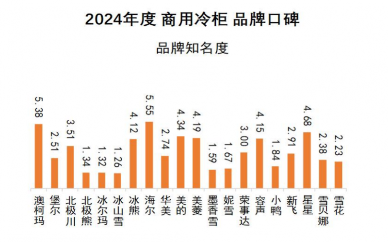 柜品牌口碑发布澳柯玛连续11年夺冠ayx爱游戏app2024商用冷(图9)