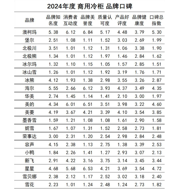 柜品牌口碑发布澳柯玛连续11年夺冠ayx爱游戏app2024商用冷(图3)