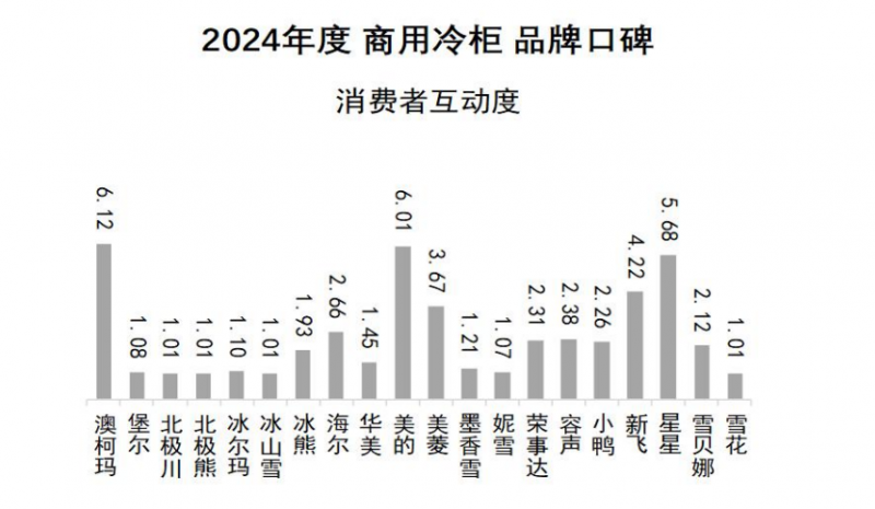 柜品牌口碑发布澳柯玛连续11年夺冠ayx爱游戏app2024商用冷(图5)