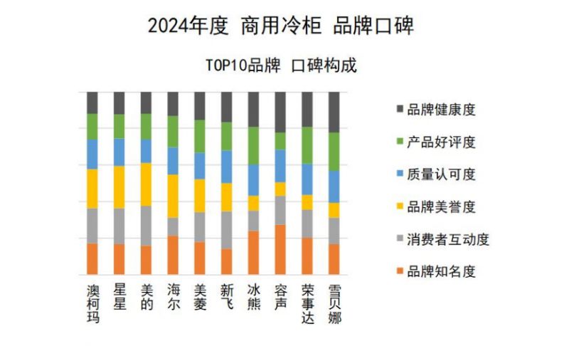 柜品牌口碑发布澳柯玛连续11年夺冠ayx爱游戏app2024商用冷(图6)