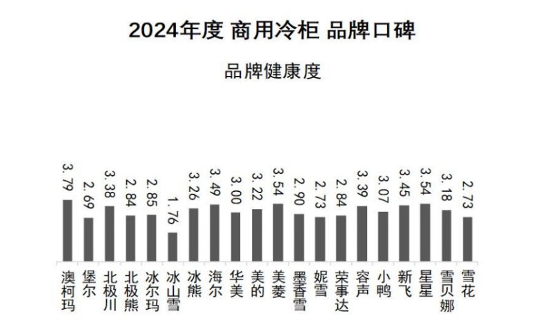 柜品牌口碑发布澳柯玛连续11年夺冠ayx爱游戏app2024商用冷(图7)