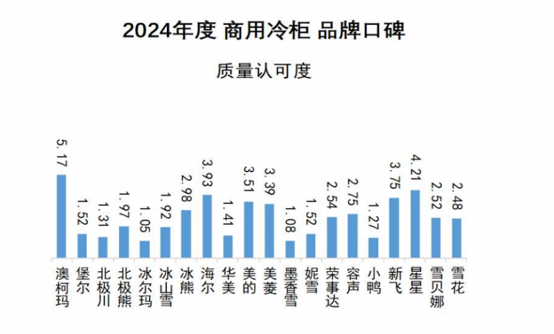 柜品牌口碑发布澳柯玛连续11年夺冠ayx爱游戏app2024商用冷(图8)
