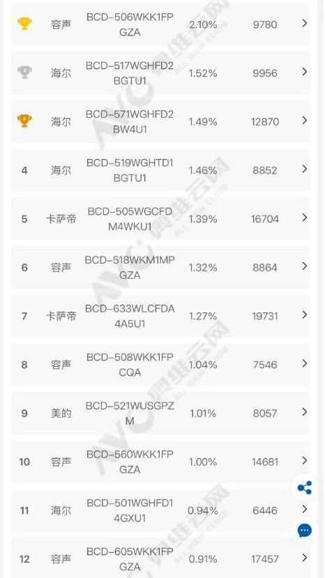 容声冰箱如何打破存量市场 “天花板”爱游戏app最新登录入口一路狂飙看(图7)