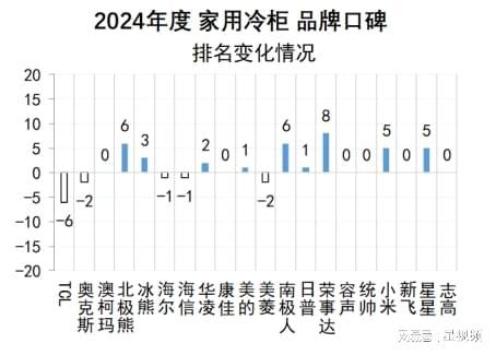 布：澳柯玛、美的、海尔包揽多维度榜首爱游戏网站入口家用冷柜品牌口碑报告发