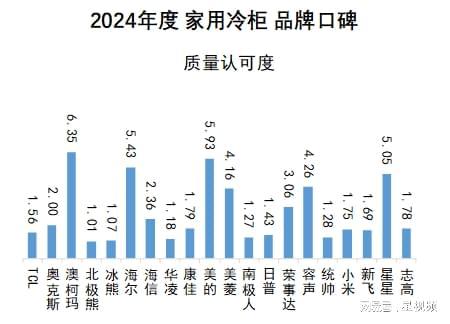 布：澳柯玛、美的、海尔包揽多维度榜首爱游戏网站入口家用冷柜品牌口碑报告发(图3)