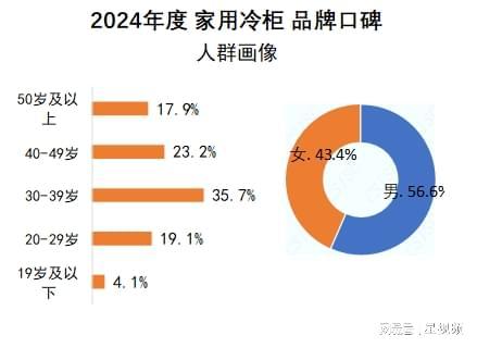 布：澳柯玛、美的、海尔包揽多维度榜首爱游戏网站入口家用冷柜品牌口碑报告发(图4)