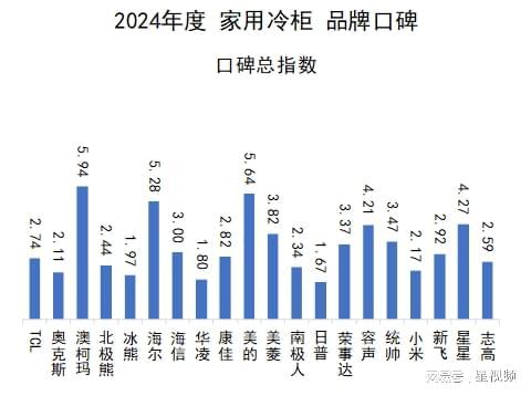 布：澳柯玛、美的、海尔包揽多维度榜首爱游戏网站入口家用冷柜品牌口碑报告发(图6)