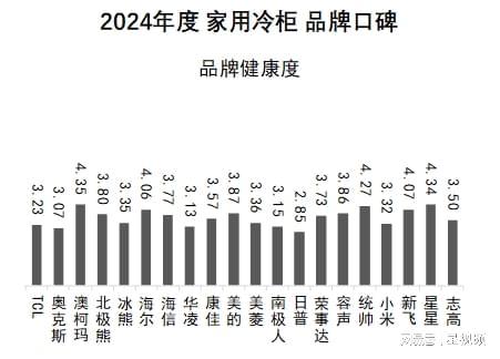 布：澳柯玛、美的、海尔包揽多维度榜首爱游戏网站入口家用冷柜品牌口碑报告发(图7)