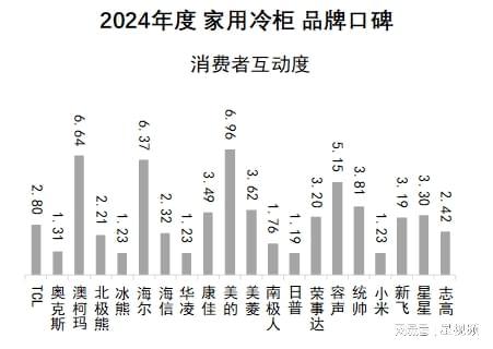布：澳柯玛、美的、海尔包揽多维度榜首爱游戏网站入口家用冷柜品牌口碑报告发(图8)