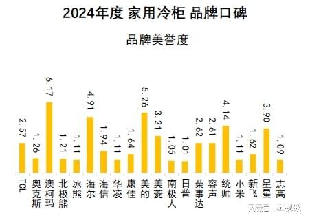 布：澳柯玛、美的、海尔包揽多维度榜首爱游戏网站入口家用冷柜品牌口碑报告发(图9)