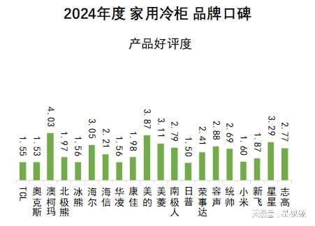 布：澳柯玛、美的、海尔包揽多维度榜首爱游戏网站入口家用冷柜品牌口碑报告发(图10)