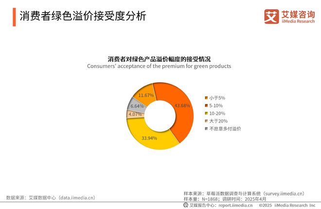 咨询 2025-2026年绿色消费行为白皮书爱游戏(ayx)中国网站中国广告主协会x艾媒(图3)