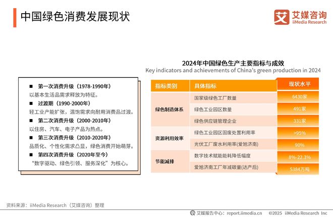 咨询 2025-2026年绿色消费行为白皮书爱游戏(ayx)中国网站中国广告主协会x艾媒(图8)
