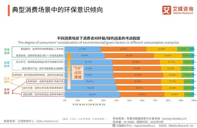 咨询 2025-2026年绿色消费行为白皮书爱游戏(ayx)中国网站中国广告主协会x艾媒(图12)