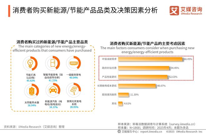 咨询 2025-2026年绿色消费行为白皮书爱游戏(ayx)中国网站中国广告主协会x艾媒(图23)