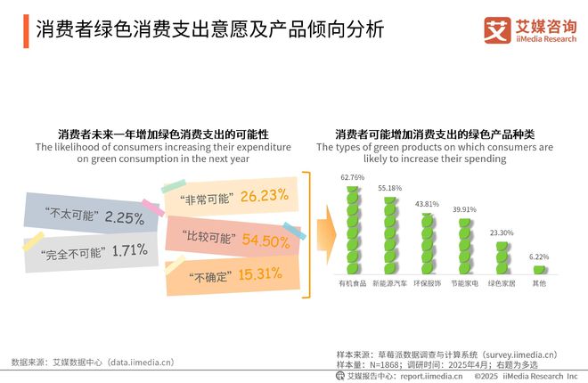 咨询 2025-2026年绿色消费行为白皮书爱游戏(ayx)中国网站中国广告主协会x艾媒(图20)
