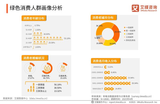 咨询 2025-2026年绿色消费行为白皮书爱游戏(ayx)中国网站中国广告主协会x艾媒(图28)