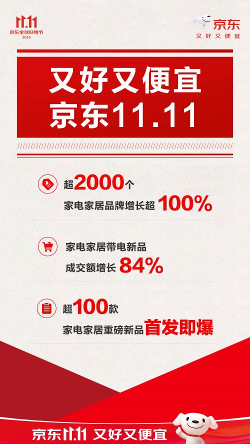 求火爆 百吋电视成交额同比增长5倍爱游戏京东家电家居1111大屏需